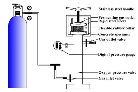 oxygen permeability test